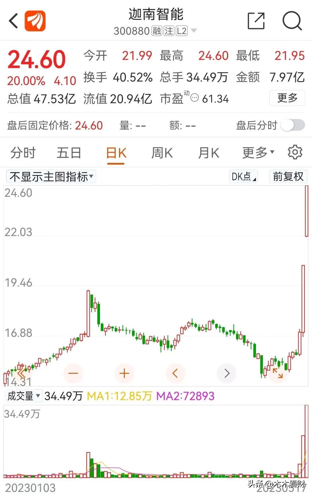 罕见！20CM连板，人均赚10万