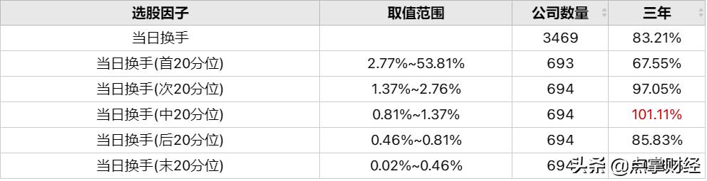 回调换手率高好还是低好,炒股换手率高好还是低好