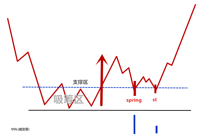 威科夫控盘法基础篇01期,威科夫弹簧效应交易法