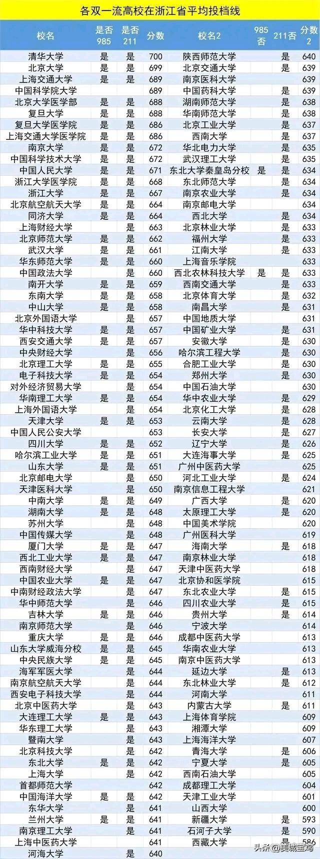 浙江文科657分排位多少,第二轮双一流大学名单公布浙江