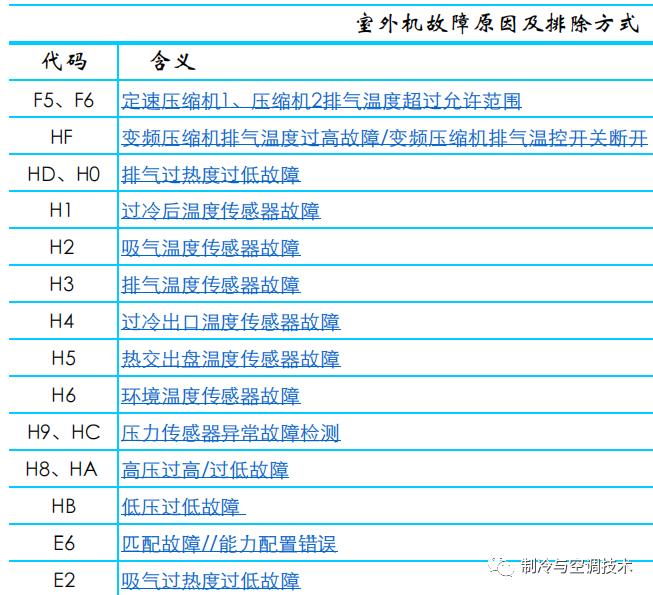 30多种空调点检拨码调试手册+水机氟机技术手册+监控+视频+软件