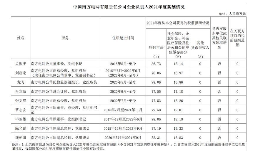 能源央企待遇排名,能源央企高管薪酬排行榜