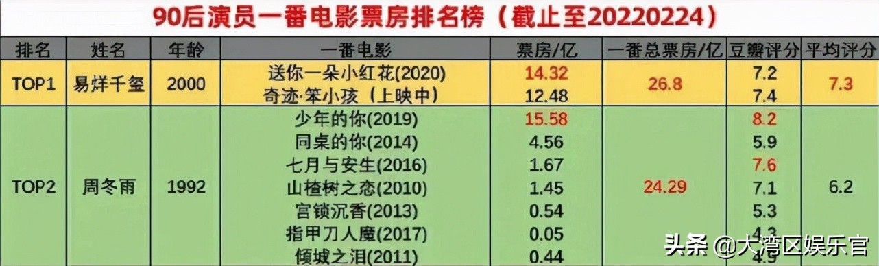 易烊千玺周冬雨星辰大海拍摄花絮,奇迹笨小孩易烊千玺首映图片