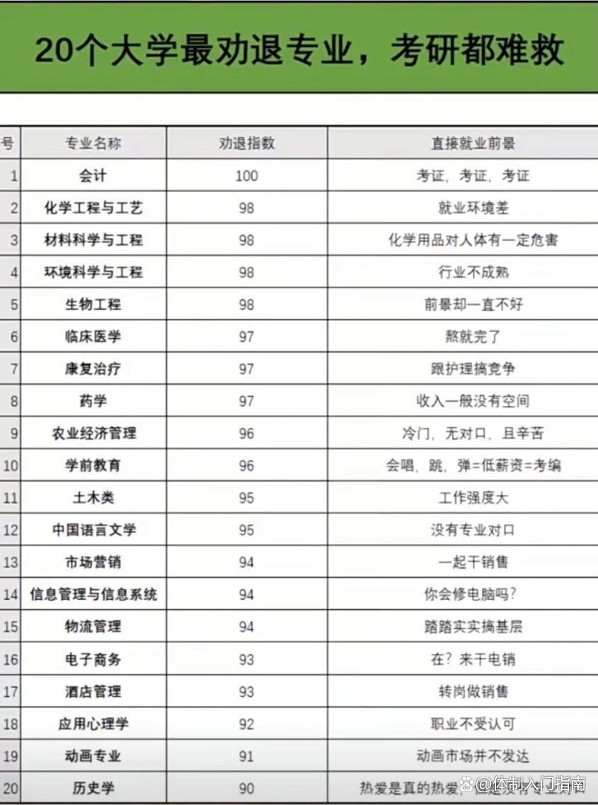 211大学的生化环材等专业好就业,2020最劝退的专业