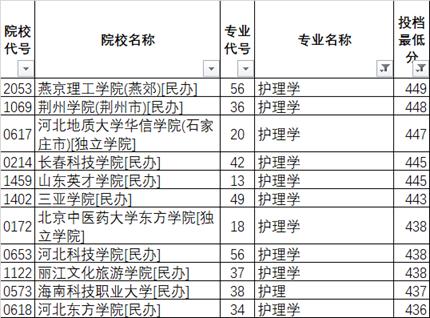 范子轩：护理学是好专业还是差专业？