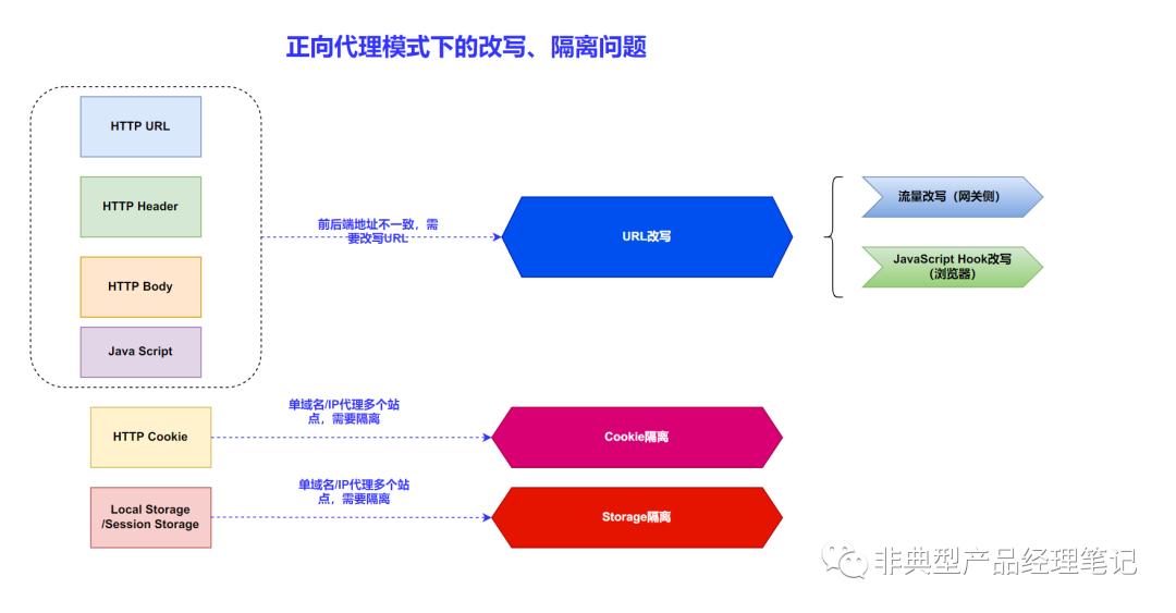 #35RemoteAccessTech-008-WEB资源正向反向代理之争