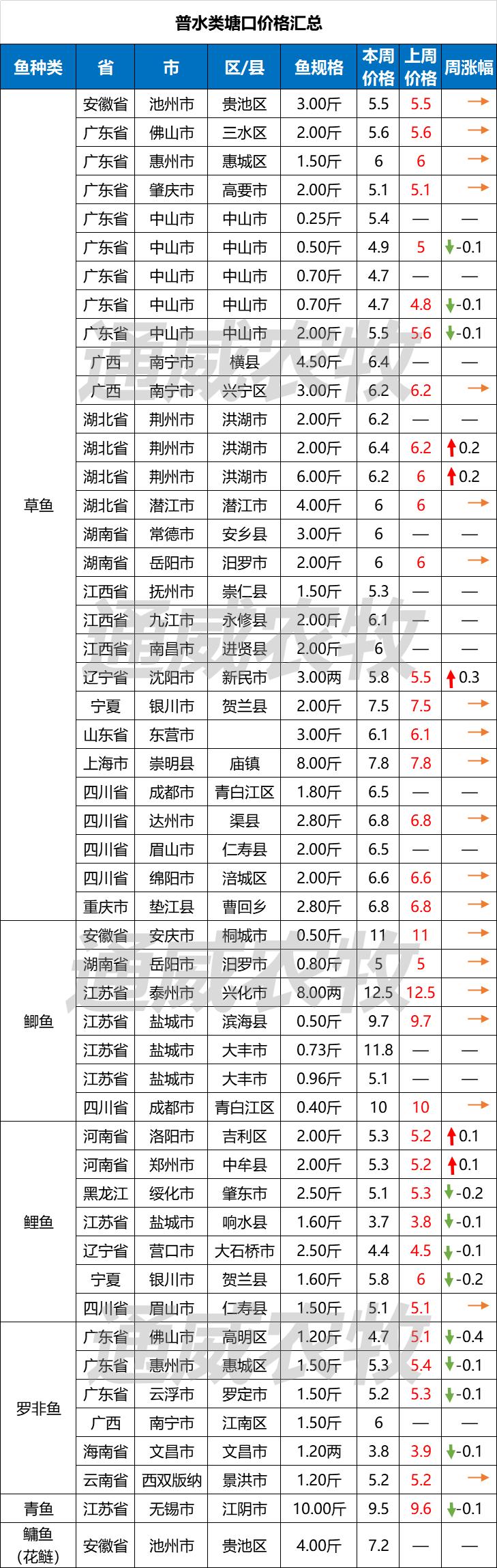 多条鱼在成本线上下挣扎,生鱼对虾等因存塘减少,最高涨3元