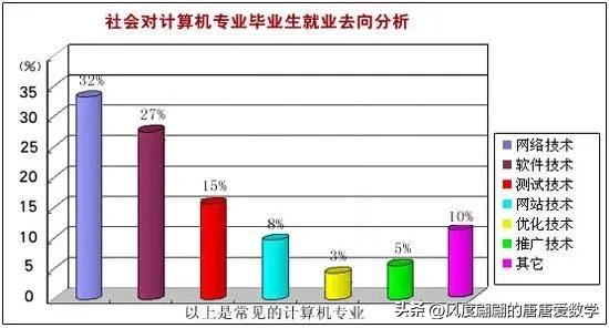 金融工程专业是就业率最差专业吗,学校强势专业与就业前景好的专业