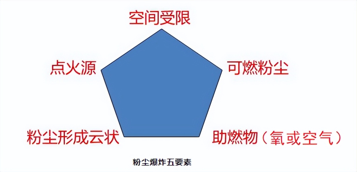 粉尘防爆和气体防爆怎么区分,粉尘防爆知识点