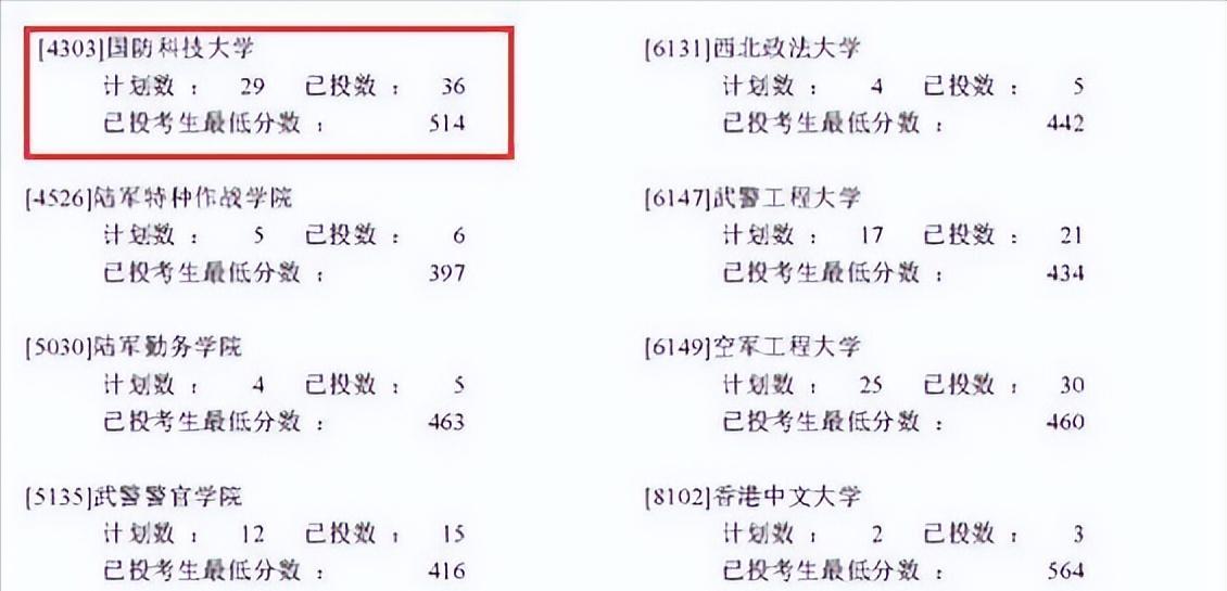 2019高考国防科大各省录取分数线,高考提前批国防科技大学2018