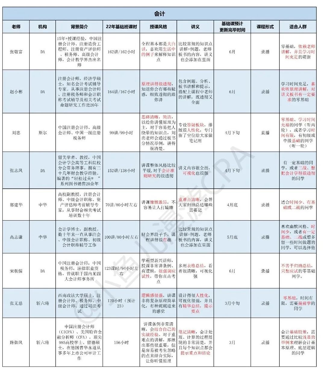cpa课程老师推荐,cpa零基础老师推荐