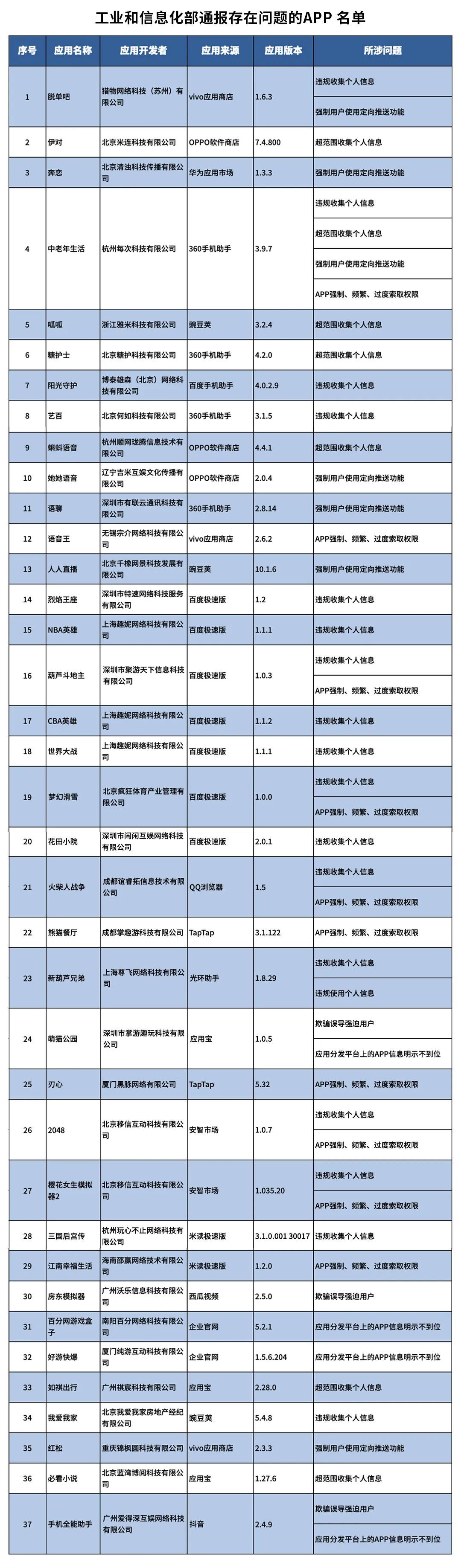 工信部通报47款侵害用户权益app,工信部通报136款侵害用户权益app