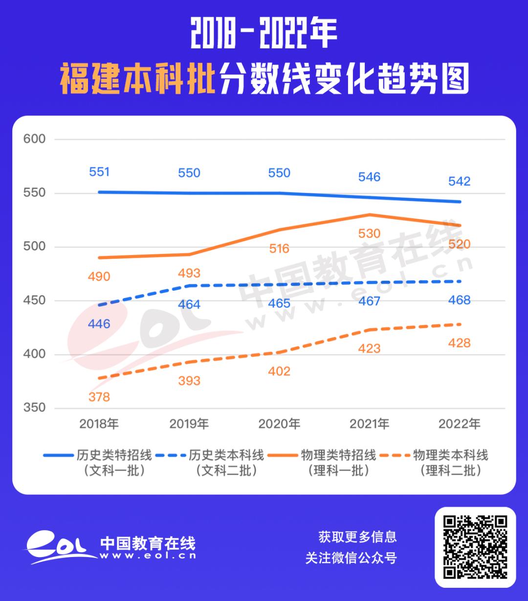 最全30省份高考分数线汇总,最新各地高考分数线汇总
