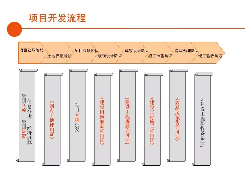 深圳房地产开发报建全流程,房地产项目报建流程世联行