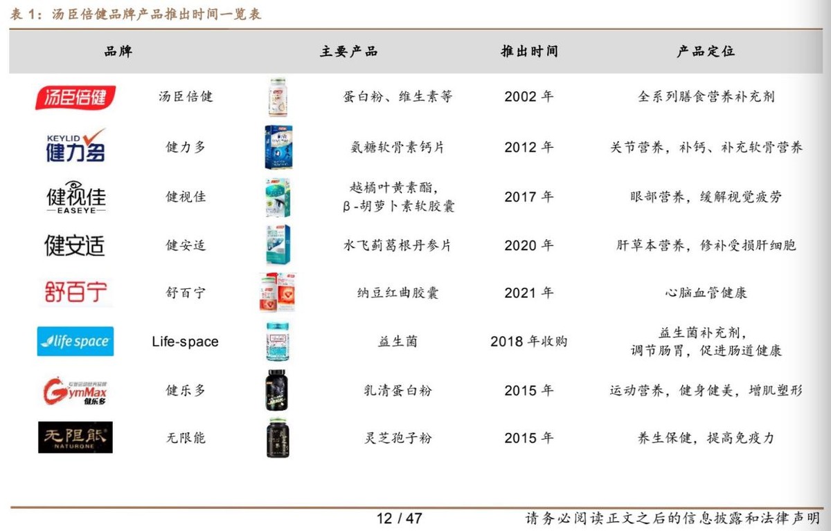 汤臣倍健膳食营养号,汤臣倍健三盒减260