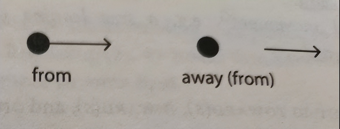 干货｜从基本词义出发，学习介词through,out,outward,from,away