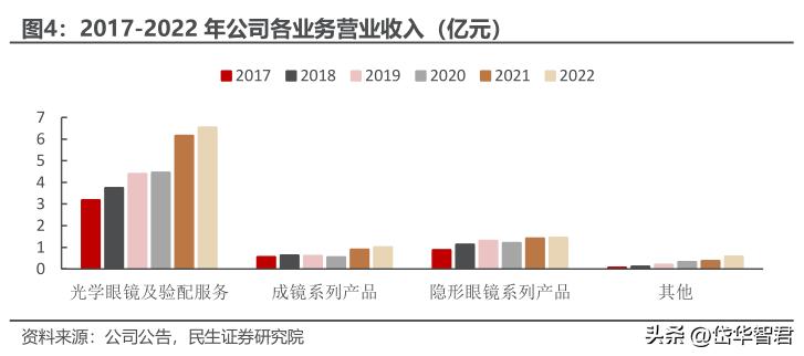 眼镜零售行业龙头,眼镜新零售行业