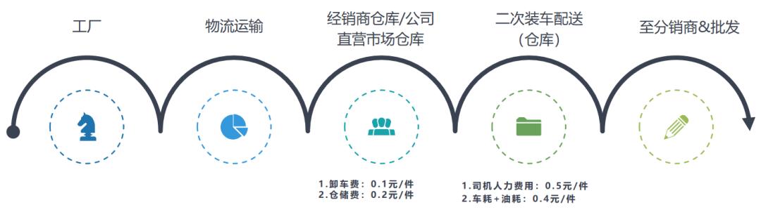 渠道运营迭代,从运营类层面看商业模式