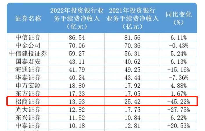 招商证券净利润,招商证券一季度净利润