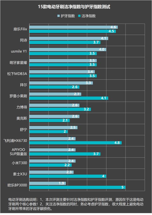 电动牙刷的坏处,成年人有必要用电动牙刷吗