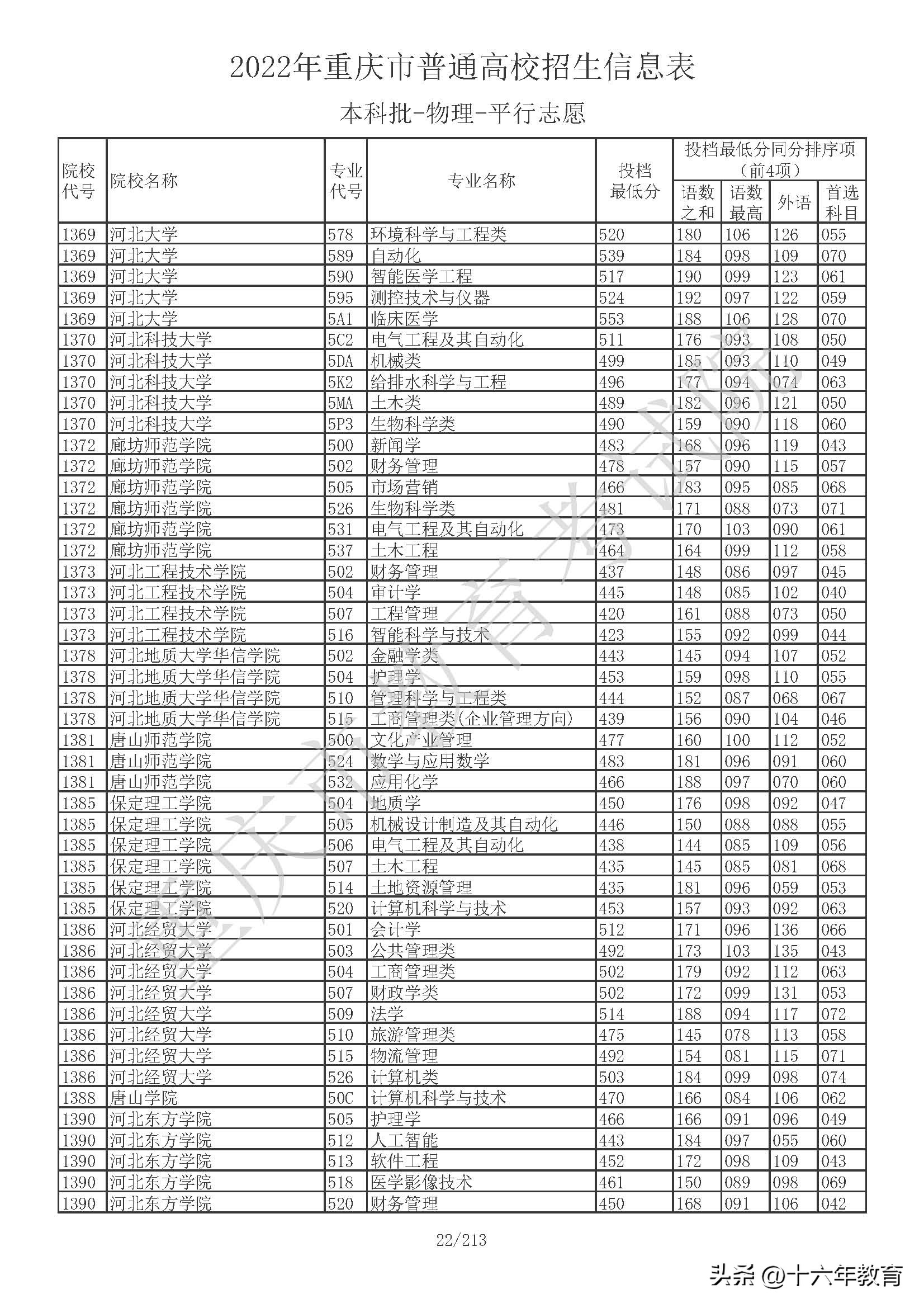 重庆本科院校投档线公布,重庆本科提前批在全国高校投档线