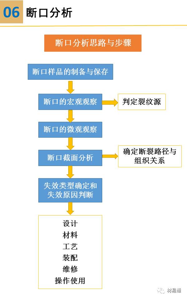材料裂纹与断口分析图文并茂的ppt,材料断口解析