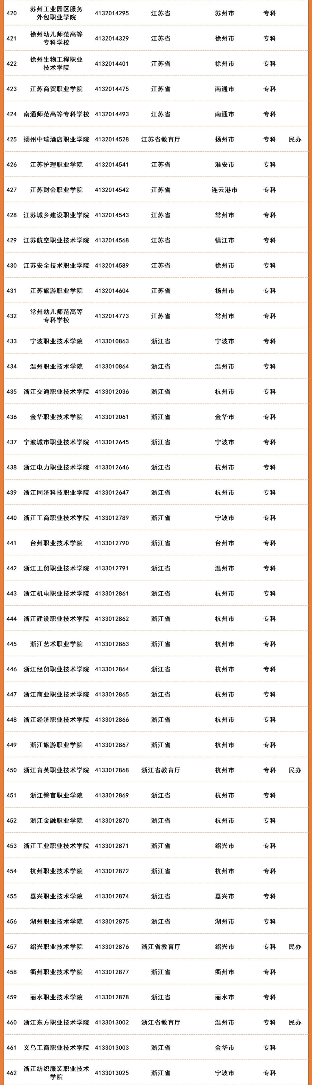 2022年全国高等院校名单及基本信息(1489所高职高专院校)