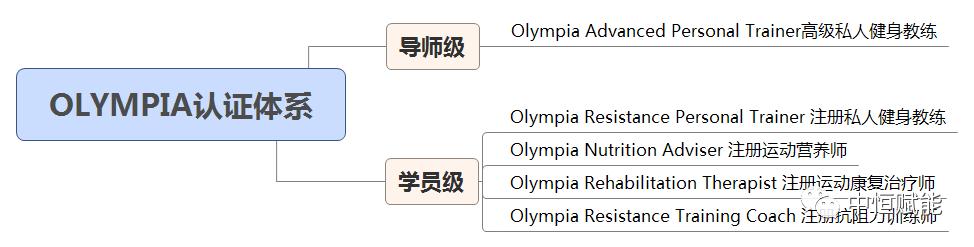 中国健身学院私教认证培训,肌肉健身学院