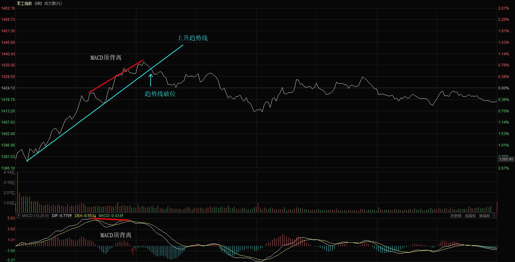 如何利用macd测算股份的高低点,分时图看盘技巧冲高回落
