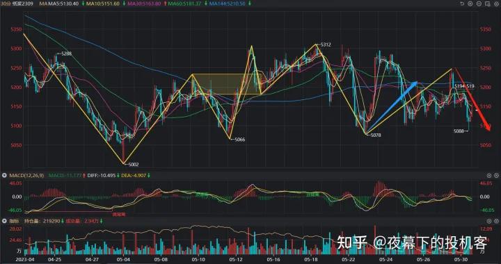 我的期货交易记录20230530