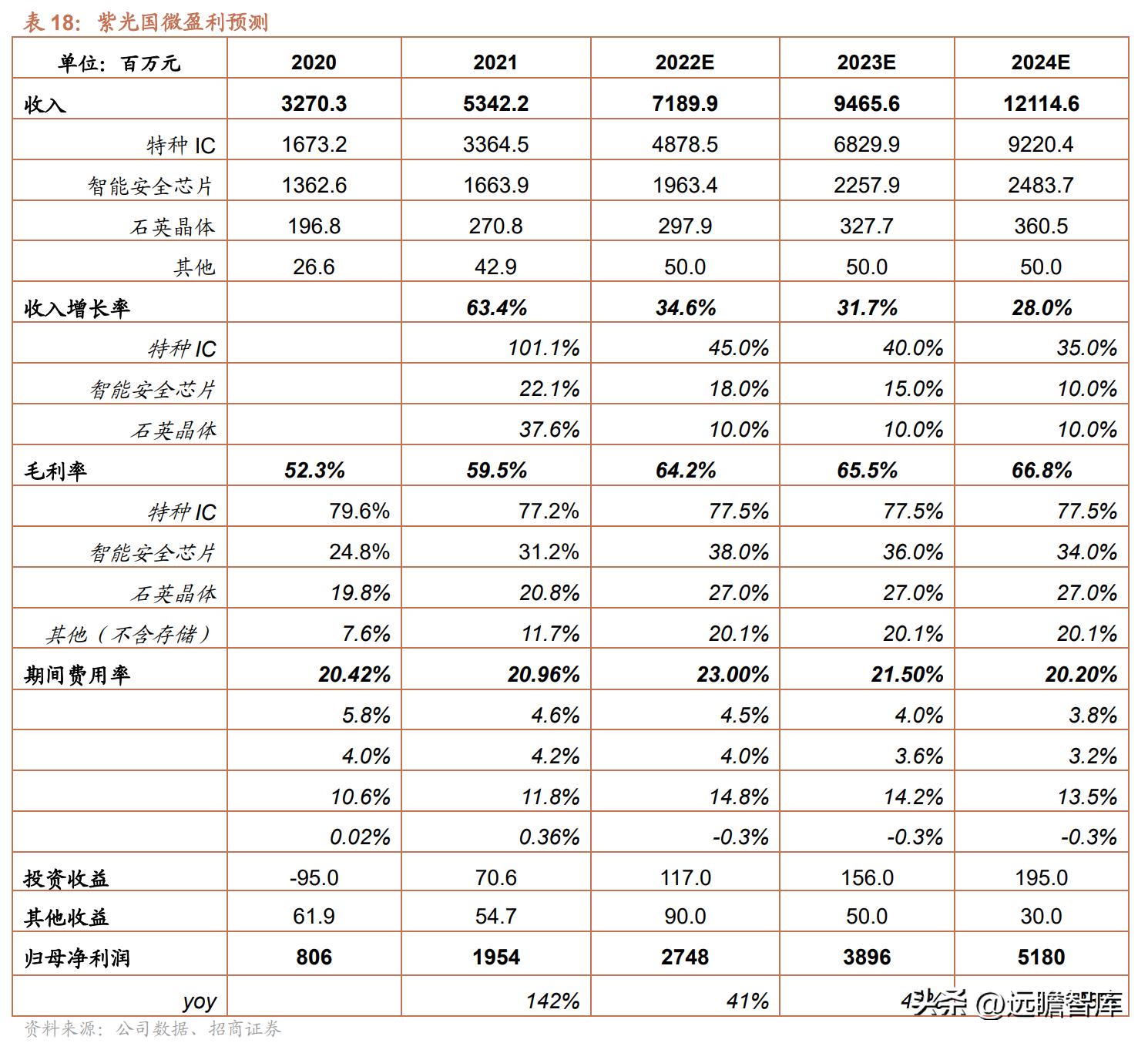 紫光国微特种集成电路发展前景,紫光国微特种集成电路市场占有率