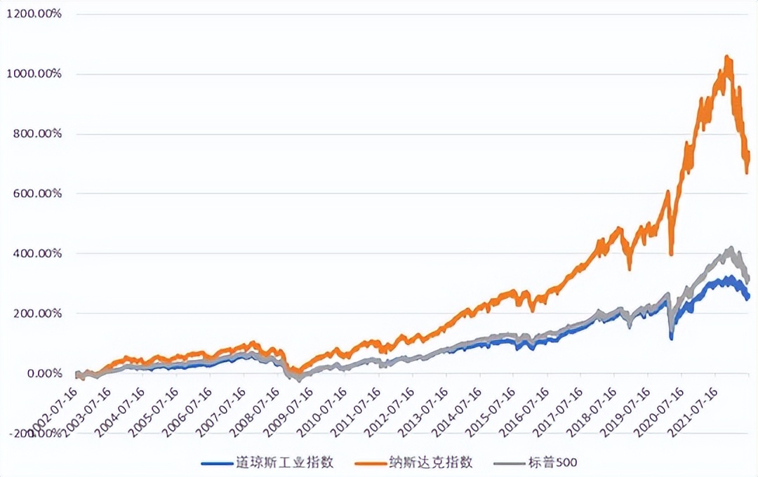 纳指现在高位还能投吗,纳指或迎来机会