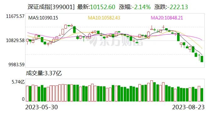 a股创业板指数会不会继续下跌,a股三大指数低开创业板指跌1.17%
