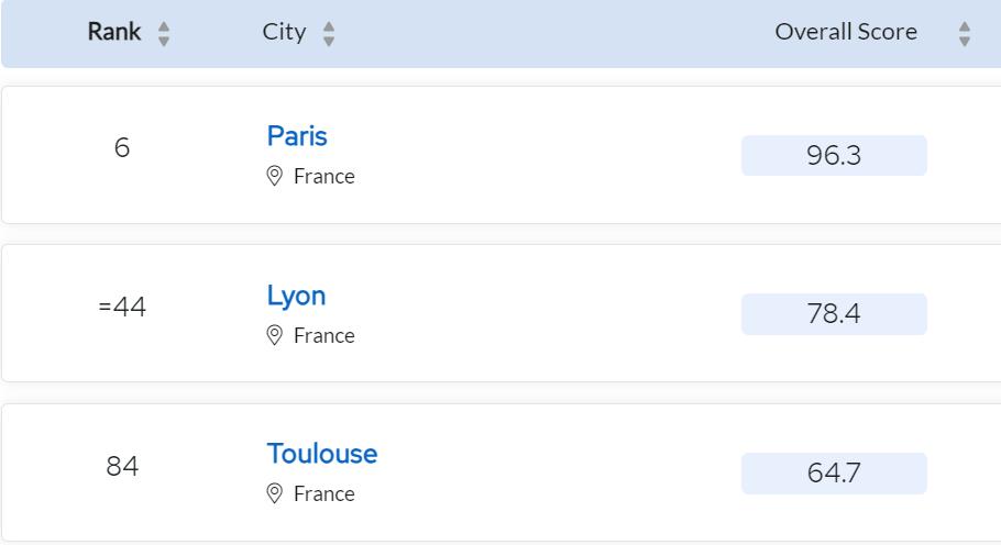 2023qs最佳留学大学城市排名,2024年世界最佳留学城市排名