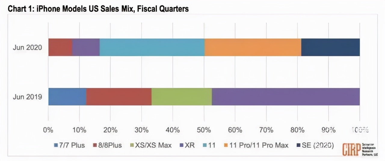iphone6和iphonese一代,苹果iphone6s2023年还能再战几年