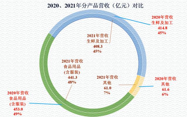 永辉超市2020年中报,永辉超市2021年年报
