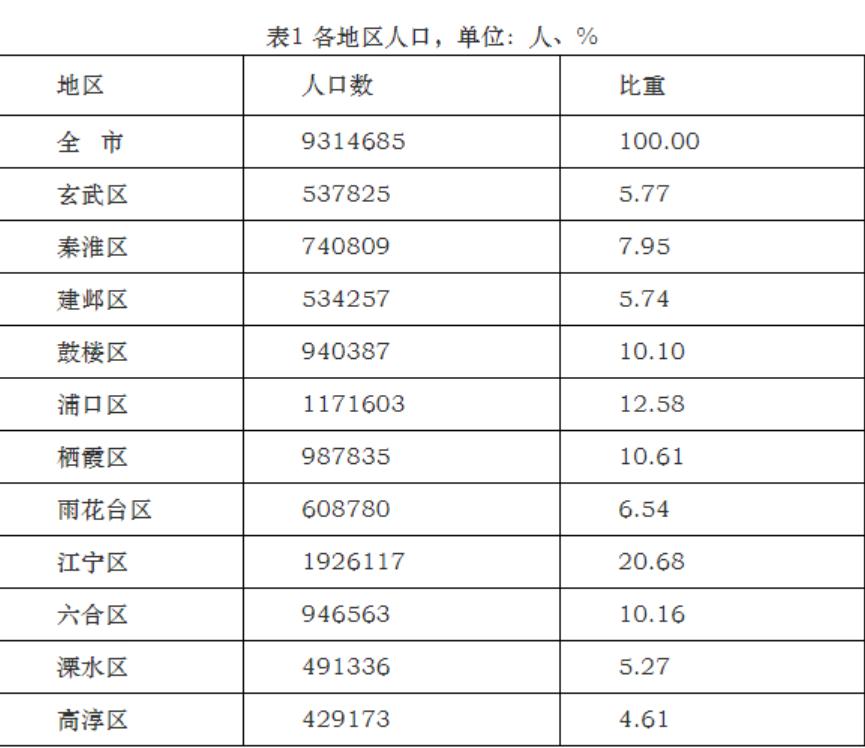 南京市各个区的实力排名,南京哪个区经济最好