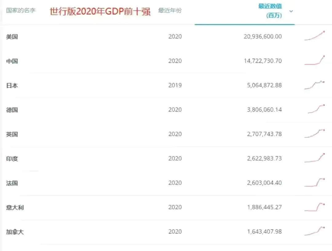 今年上半年中国与美国gdp对比,美国和中国2021年gdp增长了多少