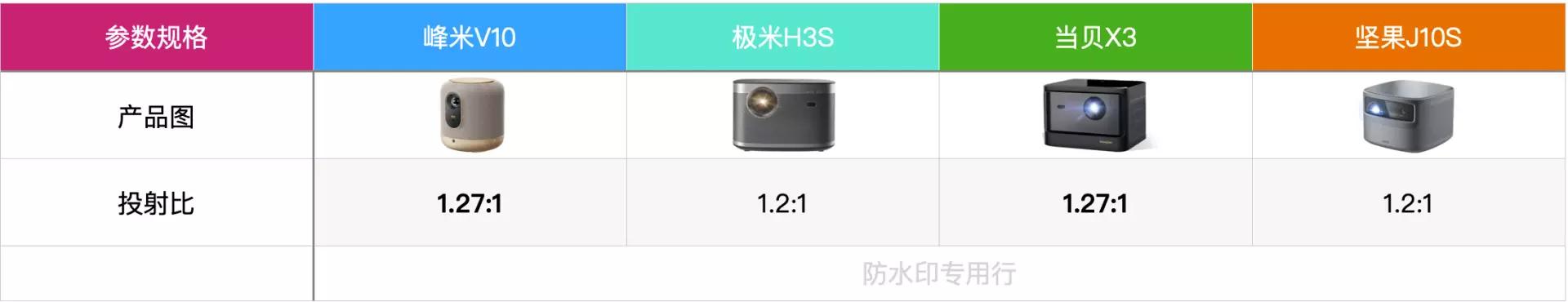 国产投影仪极米当贝坚果,峰米坚果投影仪对比