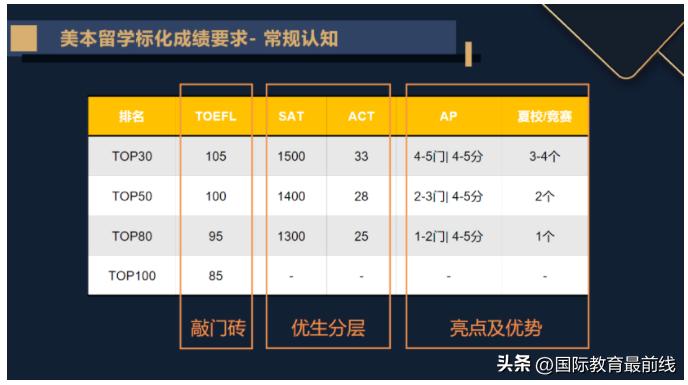 上海国际学校哪些开设了AP课程，你了解AP考试成绩的用途吗？