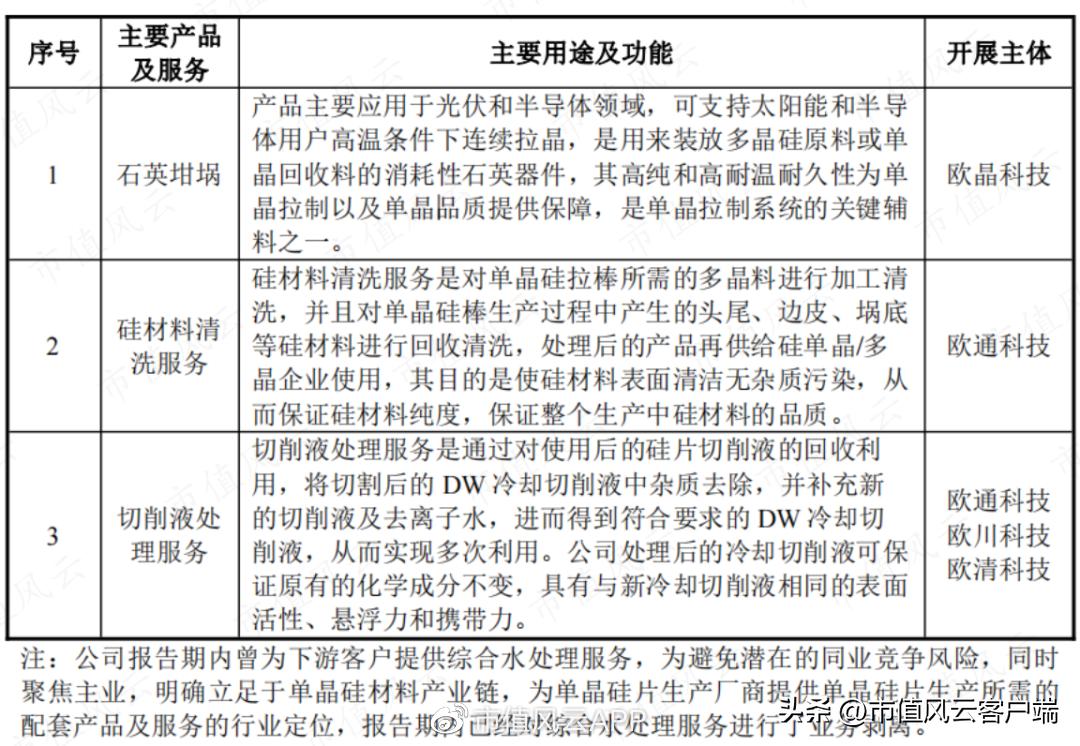 边失血边分红,90%营收靠TCL中环,却自证独立:欧晶科技,睁眼说瞎话
