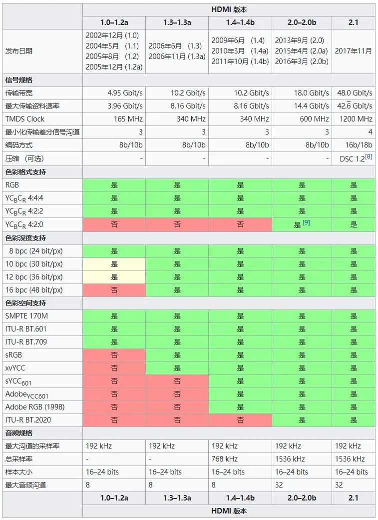 hdmi2.1电视推荐,hdmi2.1向下兼容吗