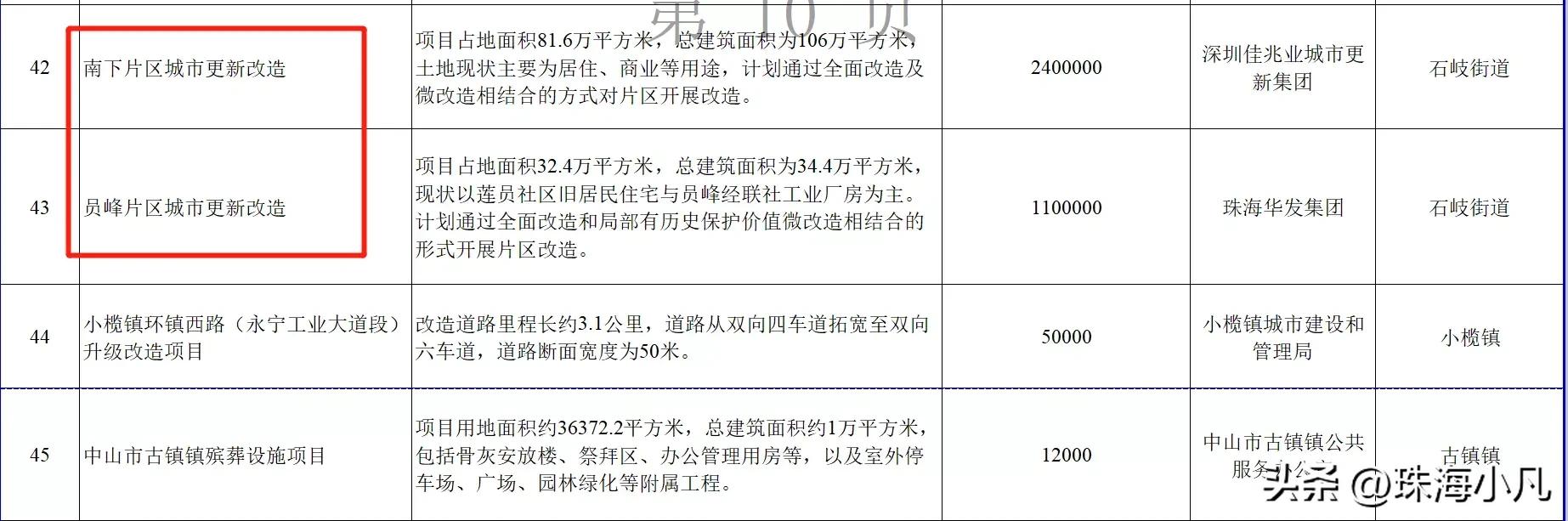中山市西区7000亿项目,2020年中山50亿项目招标