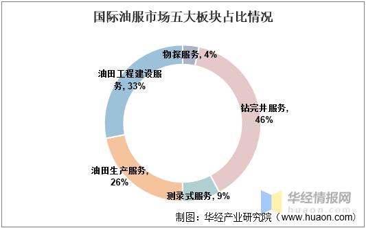2021年油服市场现状分析，原油价格高涨将带动行业景气度上升