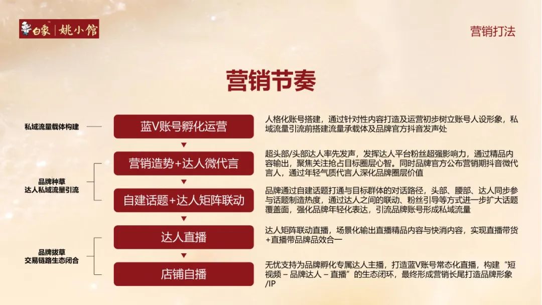 白象自热食品线上抖音营销策略方案（姚小馆自热米饭）