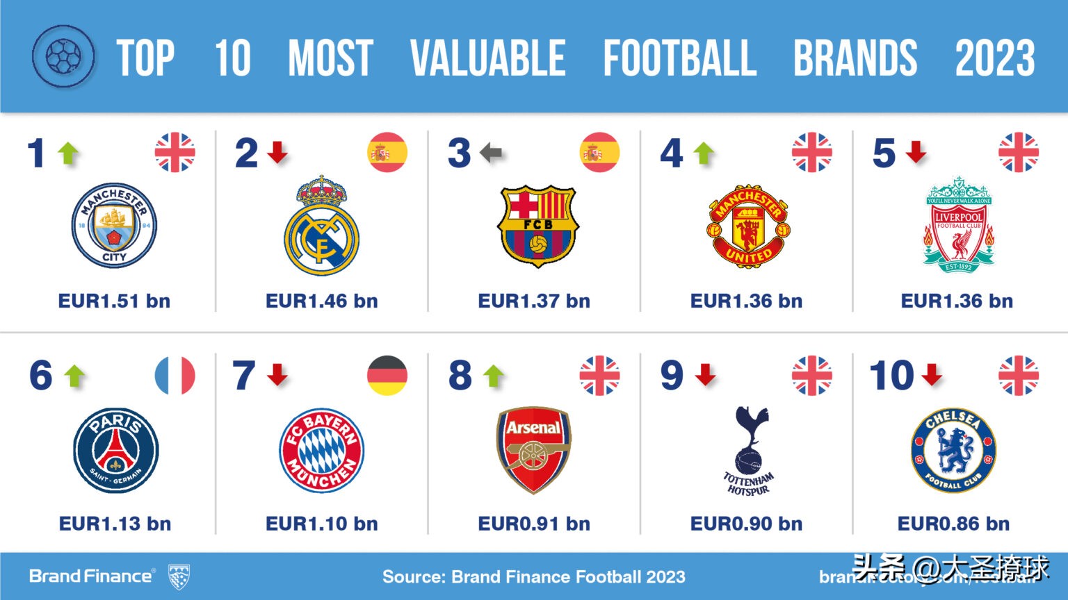 阿森纳英超劲旅,阿森纳品牌影响力