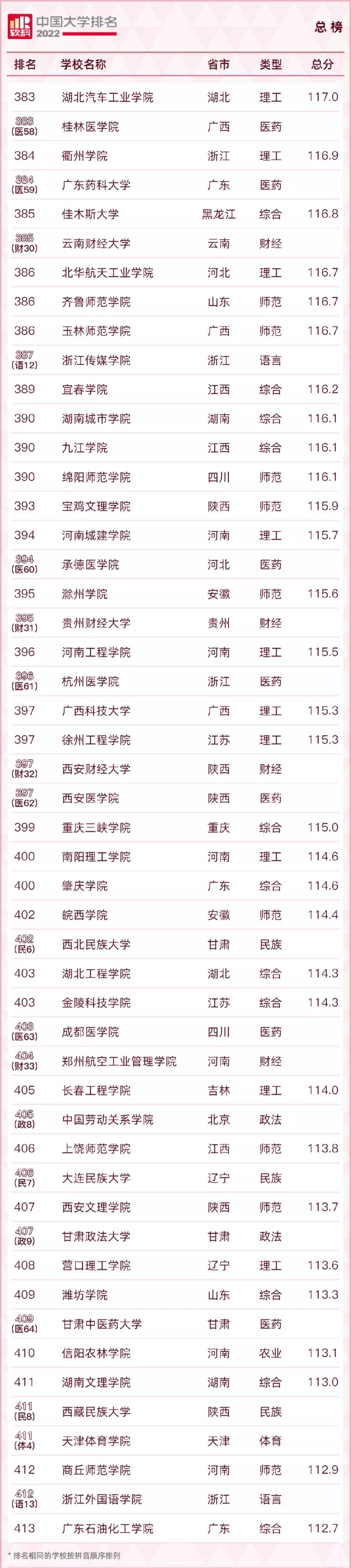 2022qs涓栫晫澶у鎺掑悕涓浗楂樻牎鎺掑悕,2022usnews涓浗楂樻牎鎺掑悕