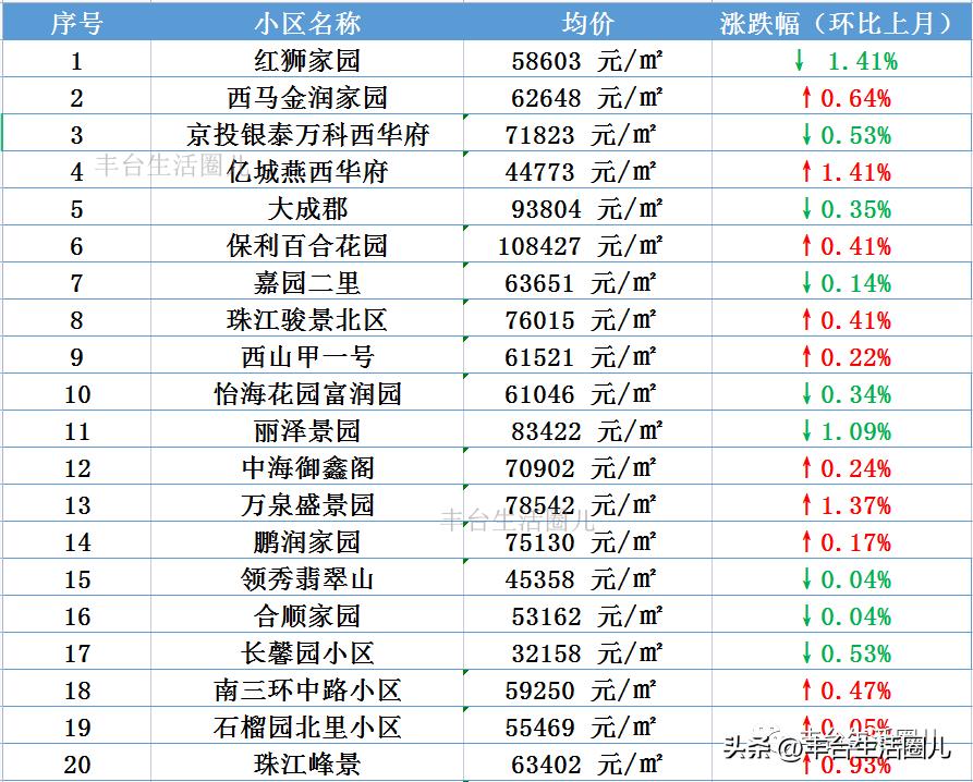 丰台房价最新价格一览表,丰台南四环房价2020-2021年走势