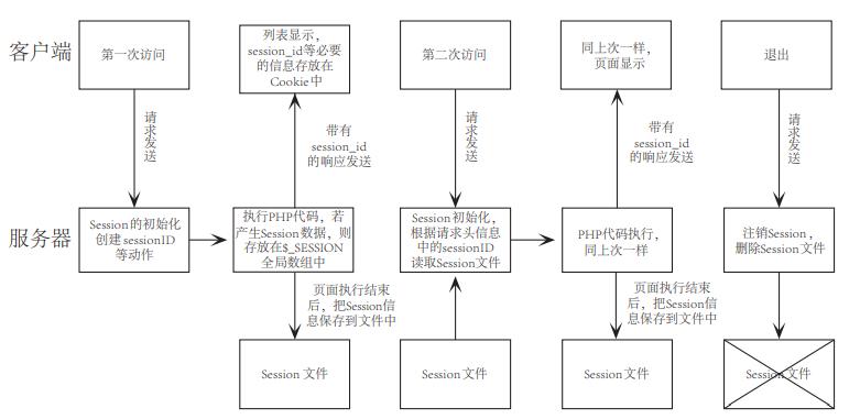 cookiesession,cookie和session用法
