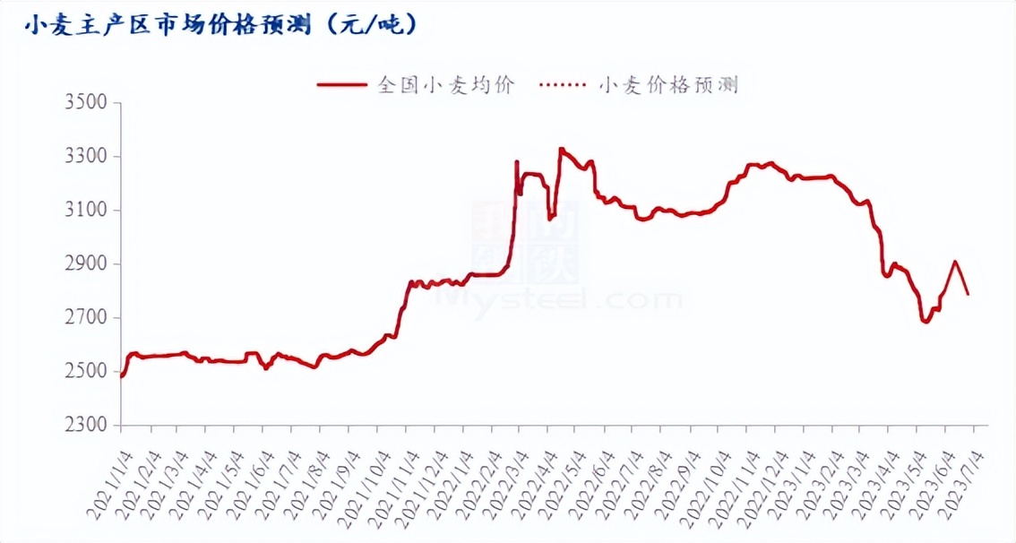 2024小麦行情走势分析,后市小麦行情分析